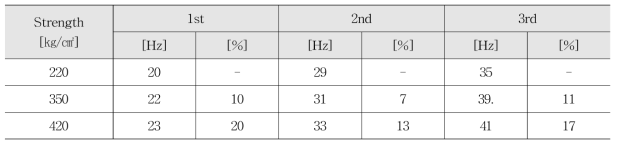 콘크리트 강도 변화에 따른 주파수 영향