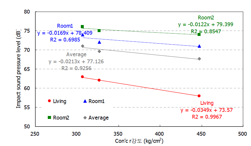 콘크리트 강도에 따른 경량충격음의 변화