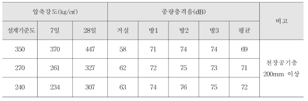 콘크리트 강도에 따른 경량충격음(dB) 측정결과