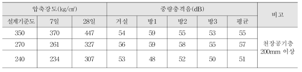 콘크리트 강도에 따른 중량충격음(dB) 측정결과