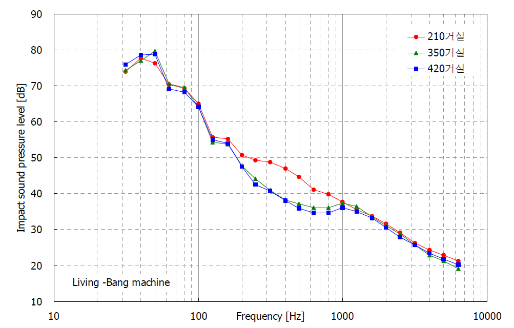충격음 차단성능-거실 (1/3 Octave Band)