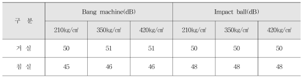 콘크리트 강도변화에 따른 바닥충격소음 저감 평가