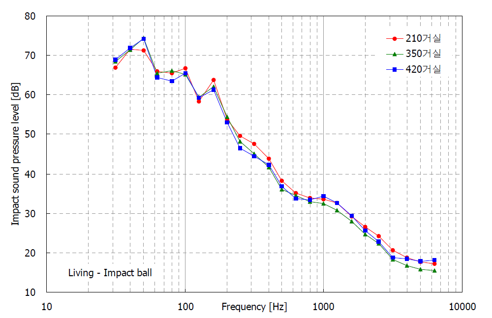 충격음 차단성능-거실 (1/3 Octave Band)