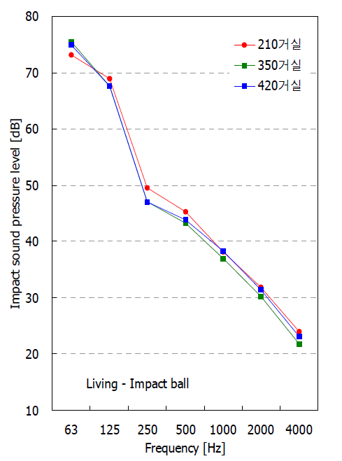 Impact ball 충격음 차단성능-거실 (Octave band)