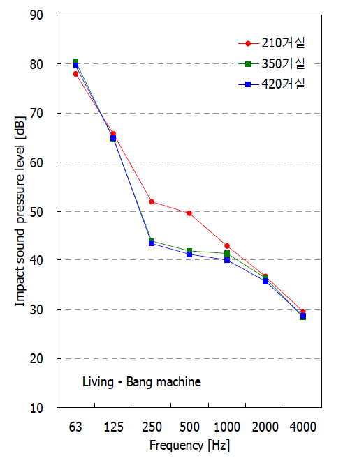 Bang machine 충격음 차단성능-거실 (Octave band)