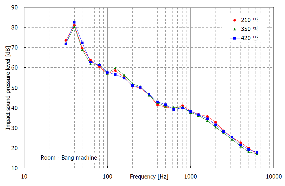 Bang machine 충격음 차단성능-안방 (1/3 Octave Band)