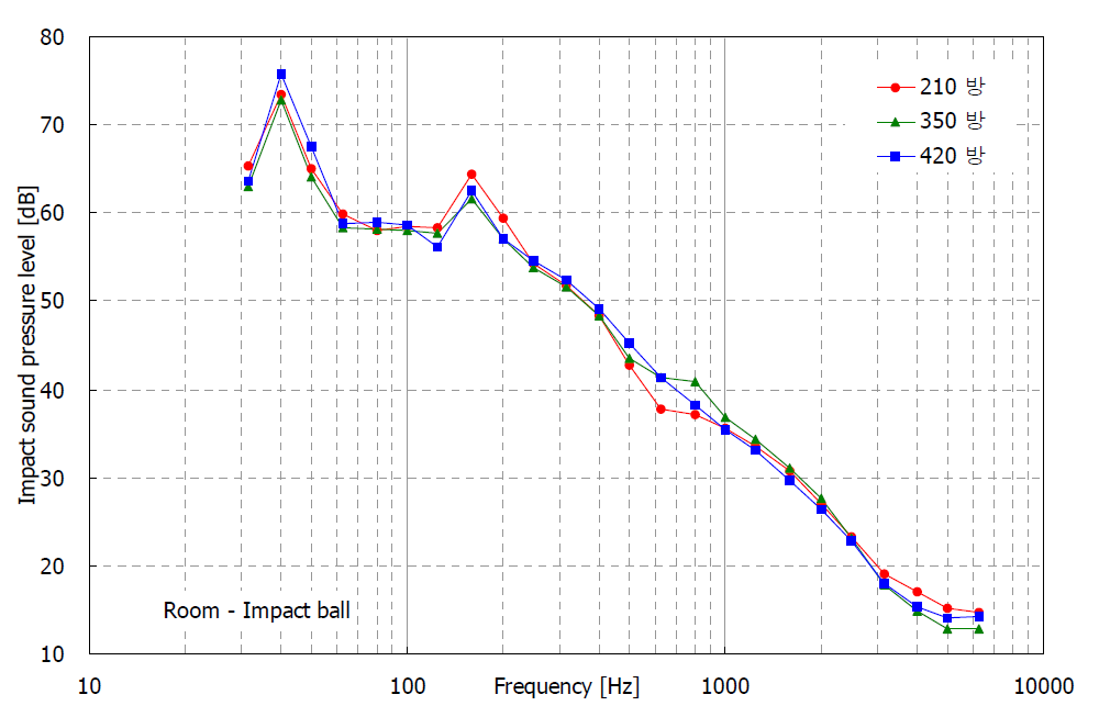 Impact ball 충격음 차단성능-침실 (1/3 Octave Band)