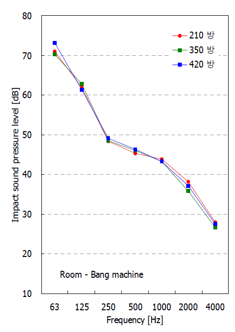 Bang machine 충격음 차단성능-침실 (Octave band)