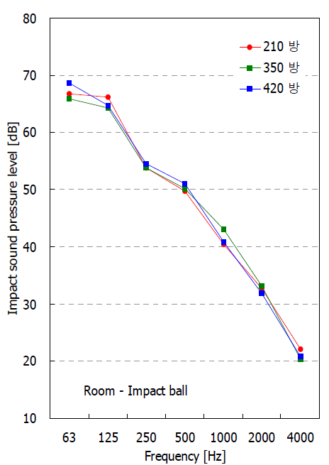 Impact ball 충격음 차단성능-침실 (Octave band)