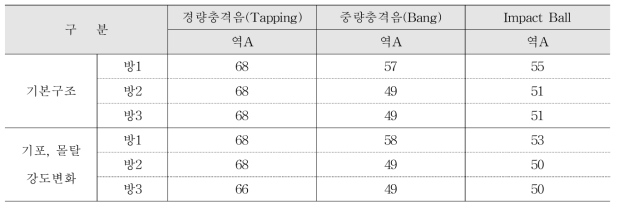 경량기포 콘크리트 및 몰탈 바닥충격음 레벨