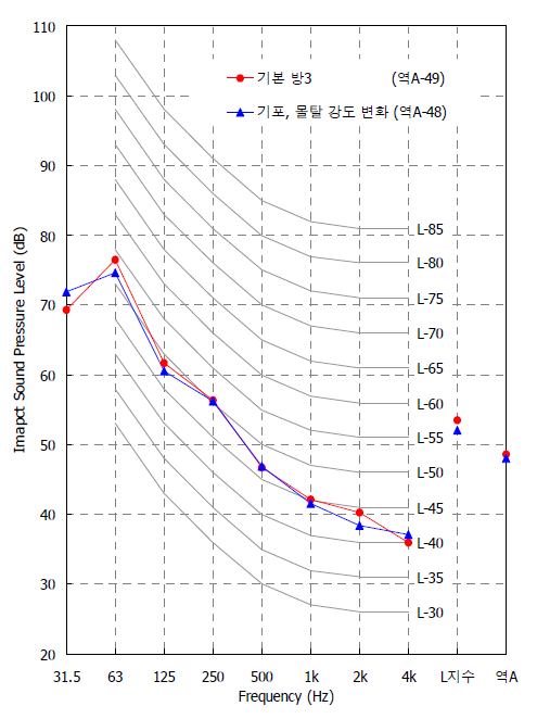 기포,몰탈 강도증가(중량/방3)