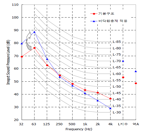 완충재 적용구조의 중량충격음레벨 변화