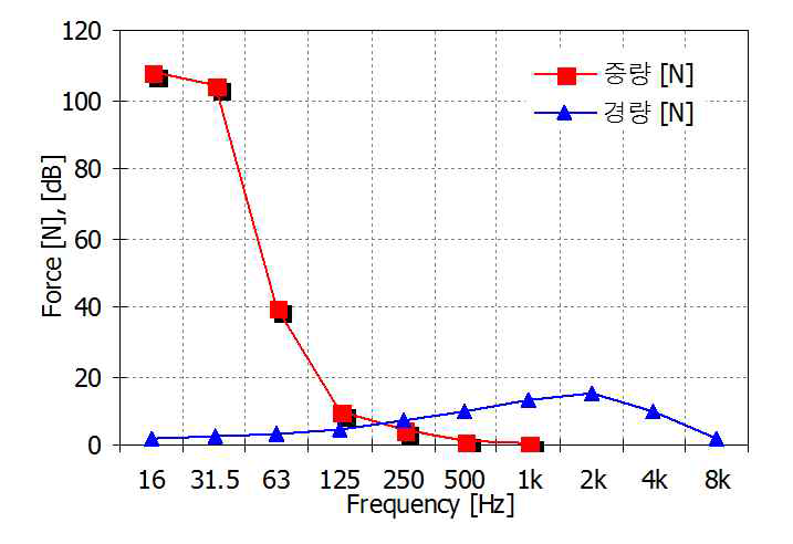 충격원의 에너지 스펙트럼