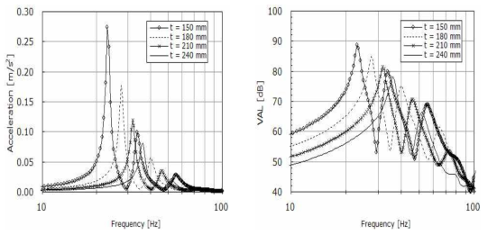 슬래브 두께 변화에 따른 주파수 응답