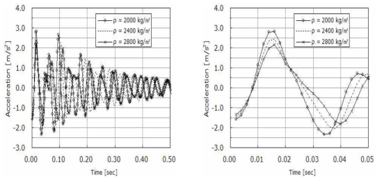 슬래브 밀도 변화에 따른 시간 응답