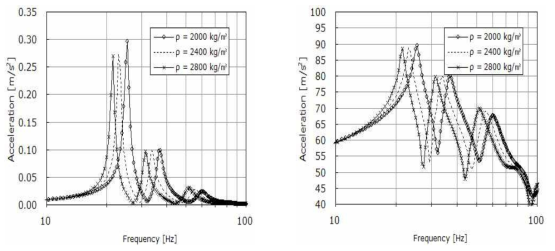 슬래브 밀도 변화에 따른 주파수 응답