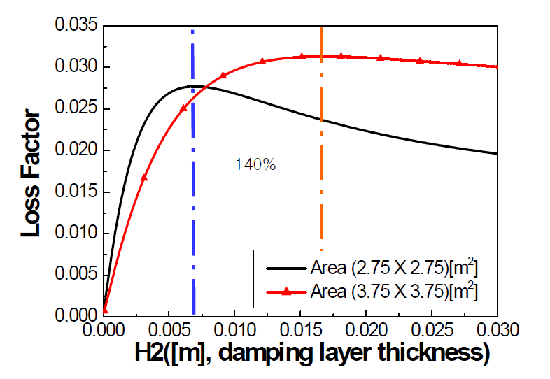 면적에 따른 등가 손실인자의 변화