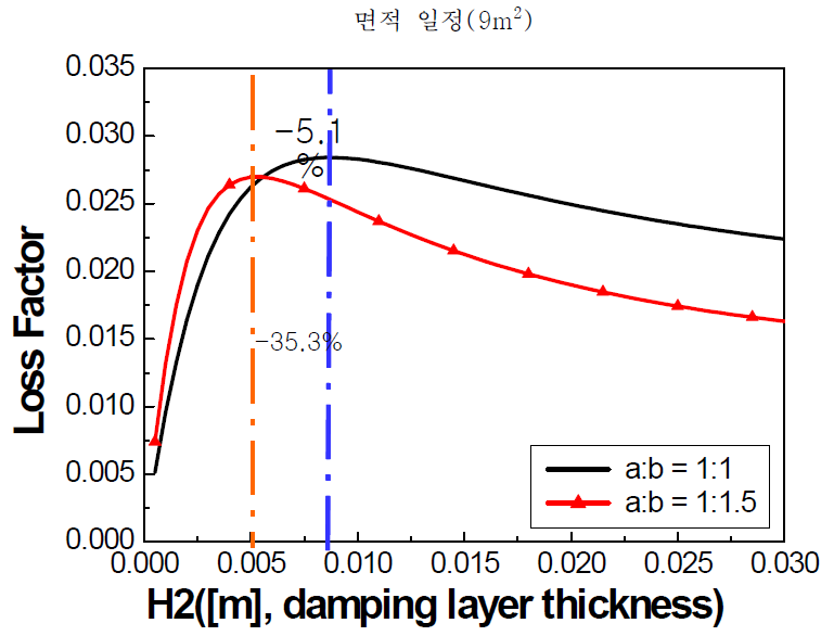 종횡비에 따른 등가 손실인자의 변화