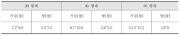 평형대별 거실 및 방의 크기 비교