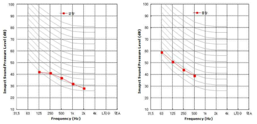 경량충격음 및 중량충격음측정결과 (1)