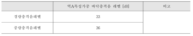 경량충격음 및 중량충격음 단일수치 평가량 (1)