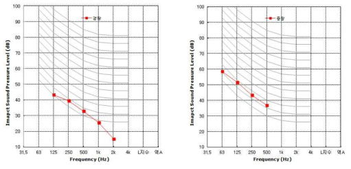 경량충격음 및 중량충격음측정결과 (2)