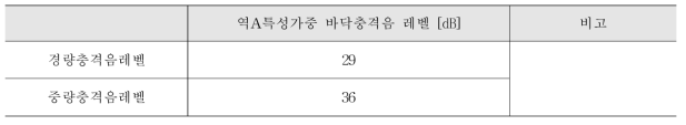 경량충격음 및 중량충격음 단일수치 평가량 (2)