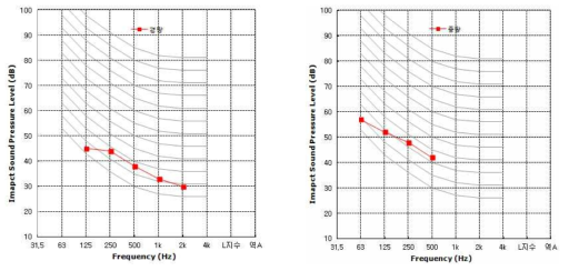 경량충격음 및 중량충격음측정결과 (3)