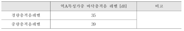 경량충격음 및 중량충격음 단일수치 평가량 (3)