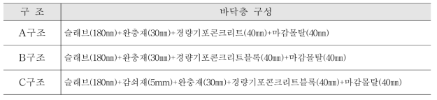 실험구조의 온돌구성층