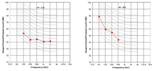A구조 경량충격음 및 중량충격음측정결과