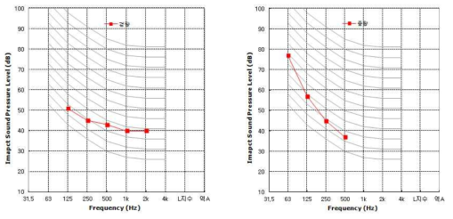 B구조 경량충격음 및 중량충격음측정결과