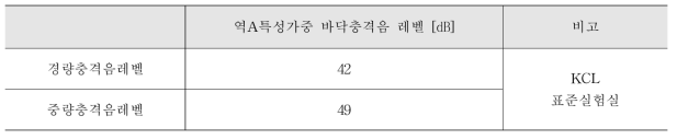 A구조 경량충격음 및 중량충격음 단일수치 평가량