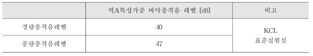 B구조 경량충격음 및 중량충격음 단일수치 평가량