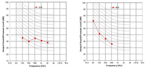 C구조 경량충격음 및 중량충격음측정결과