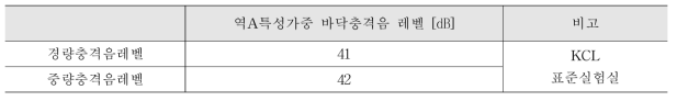 C구조 경량충격음 및 중량충격음 단일수치 평가량