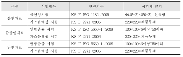 실험 항목 및 관련기준