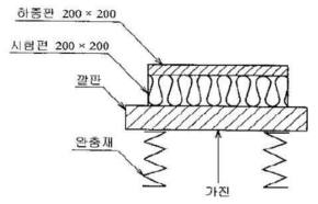 정현파 가진법