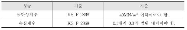 국토교통부고시 바닥완충재 성능종류 및 기준