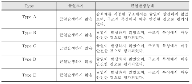 균열발생 비교분석