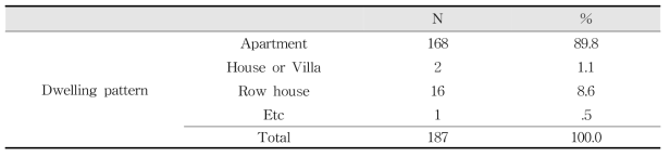거주형태