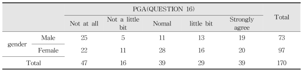 Questionnaire, question 16-parents give attention