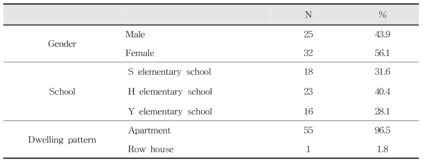 General status of CBCL‘s respondents