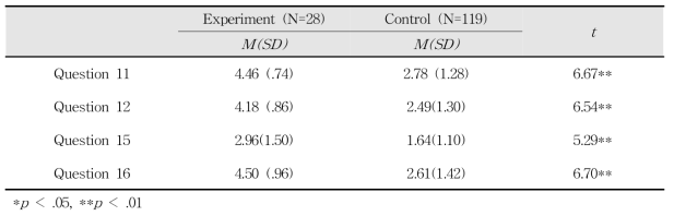 T-test of question in cutting point group