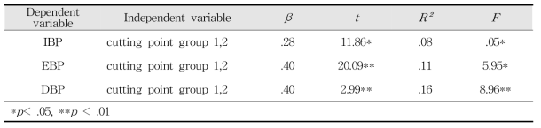 The regression analysis of examination in cutting point group