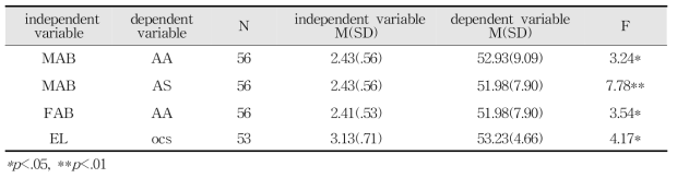 ANOVA of CBCL in Parents academic background and economic level