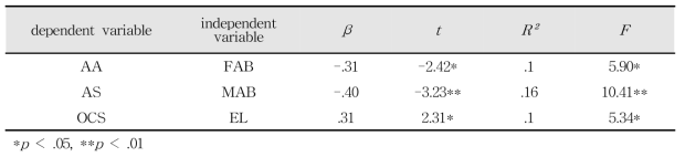 Regression analysis in parents academic background and economic level