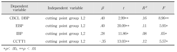 The regression analysis of examination in cutting point group