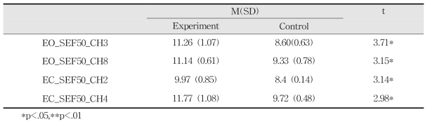 The Characteristics of EEG Spectra Study Group