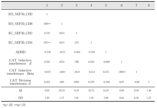 Coefficient of Correlation between EEG and Test